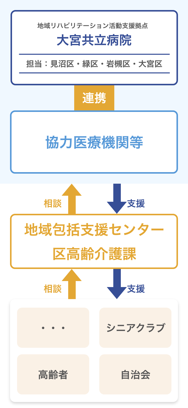 さいたま市地域リハビリテーション活動支援事業-sp