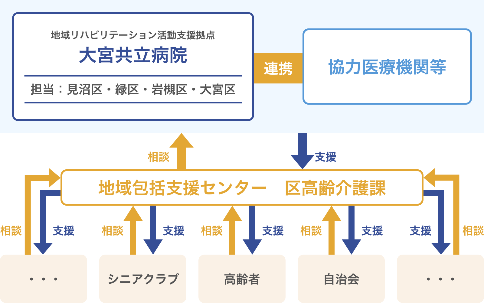 さいたま市地域リハビリテーション活動支援事業